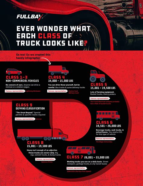 21+ Inspirasi Terkini Truck Weight Class Chart