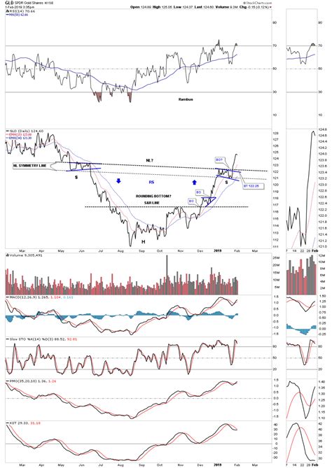 Gld chart | Atheios