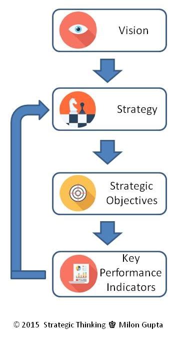 How To Use Key Performance Indicators For Strategy Implementation