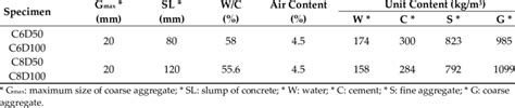 Mixture Proportions Of Concrete Download Scientific Diagram