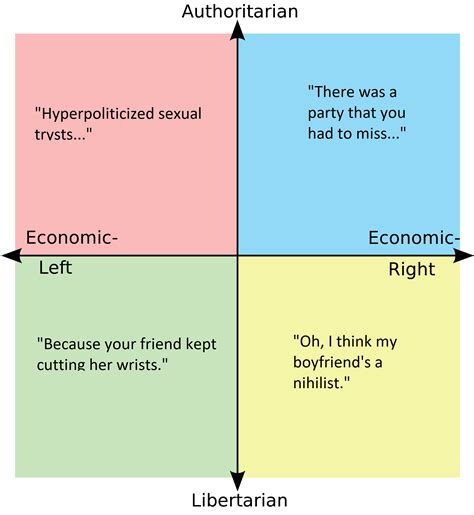 The Quadrants As Lines From Paris By The 1975 R Politicalcompassmemes