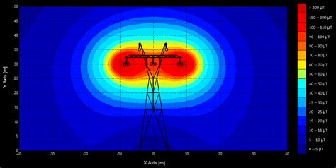 The Fragmentation Paradox Electromagnetic Fields Emf In High Voltage Power Lines