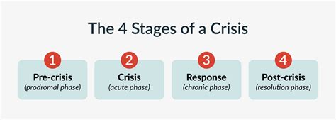 4 Stages Of Crisis And Crisis Management [ Free Template]