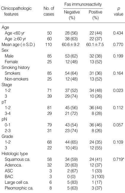 Correlation Between Fas Expression And Clinicopathologic Features In Download Scientific