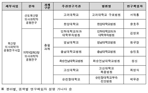 ‘혁신형 의과학자 양성 고대구로·한양대병원 등 선정