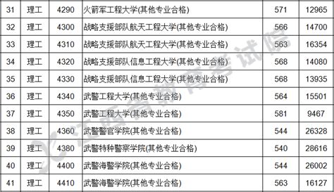 全国有多少所军校大学？附全国43所军校名单大汇总（含录取分数2023参考） 高考100