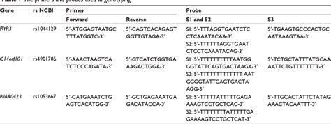 Table From A Polymorphism At The Microrna Binding Site In The