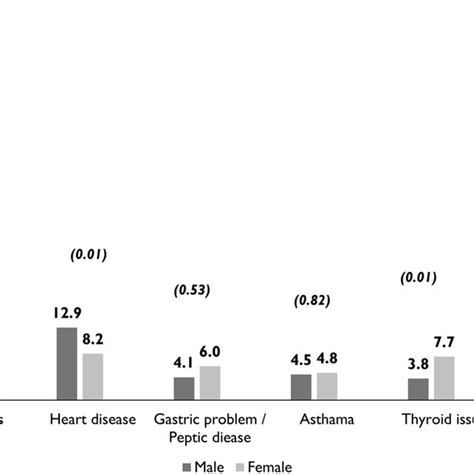 Prevalence Of Non Communicable Diseases And Multimorbidity Stratified Download Scientific