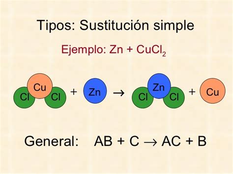 Tipos De Reacción Química