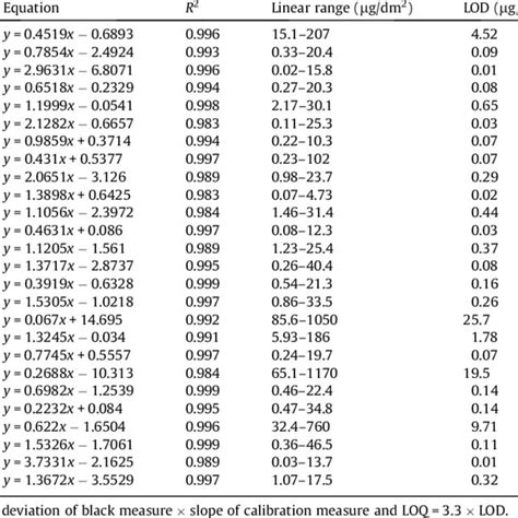 Analytical Parameters Of The Gc Ms Method Download Table