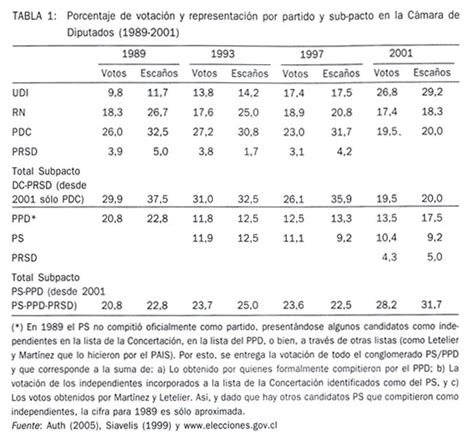 Las Elecciones Presidenciales Y Parlamentarias En Chile Diciembre 2005