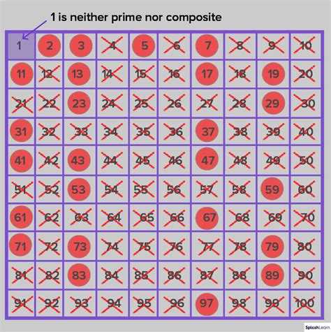 What Are Prime Numbers To 100? Definition, Chart, Examples, 57% OFF