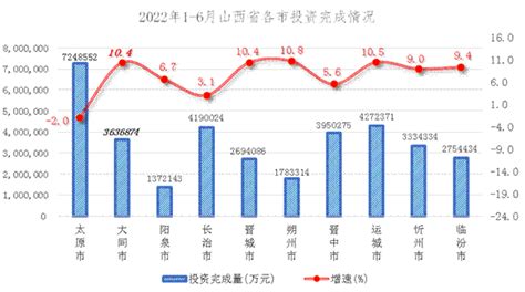 2022年1 6月大同市固定资产投资运行情况 图表图解 大同市人民政府门户网站