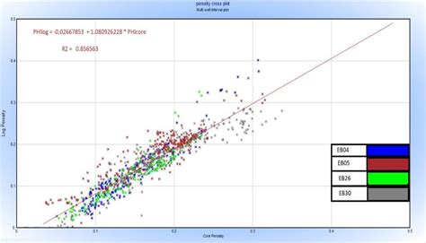 6 Core Porosity Versus Log Porosity Cross Plot Download Scientific