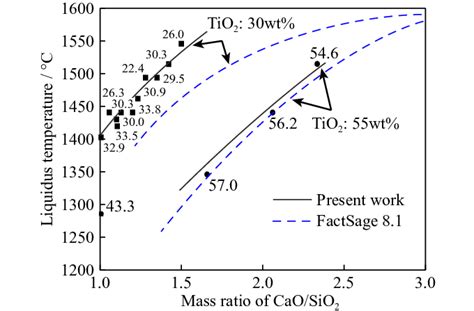 Liquidus Temperatures Of Catio Primary Phase Field As A Function Of