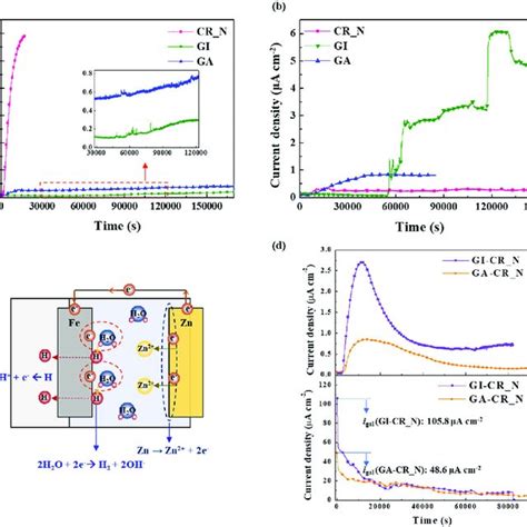 Electrochemical And Simple Corrosion Induced Hydrogen Permeation