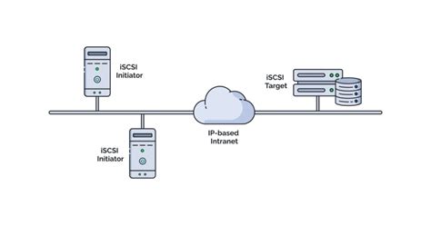 iscsi     work components  benefits