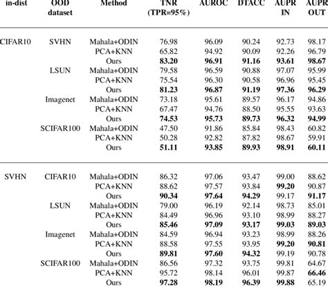 Ablation Study On Individual Detectors With Uncertainty Scores On