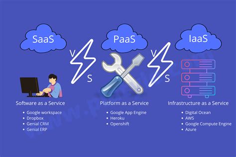 SaaS Vs IaaS Vs PaaS Technology Platyle