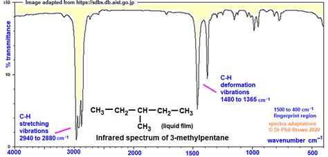 Infrared Spectrum Of Methylpentane Prominent Wavenumbers Cm