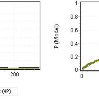 Probability Density Function And P P Plot Of Drought Duration In