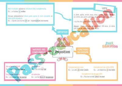 Les prépositions Cm1 Carte mentale PDF à imprimer par Pass