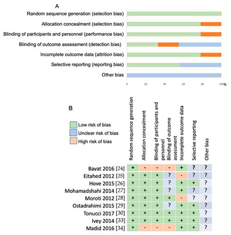 Nutrients Free Full Text The Effect Of Probiotic Yogurt On Glycemic