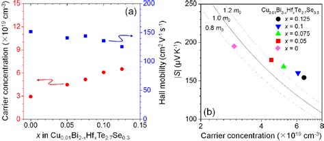 Figure 1 From Hf Doping Effect On The Thermoelectric Transport