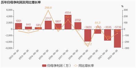 【图解季报】st科林：2022年前三季度归母净利润为 5739万元，亏损同比扩大 东方财富网