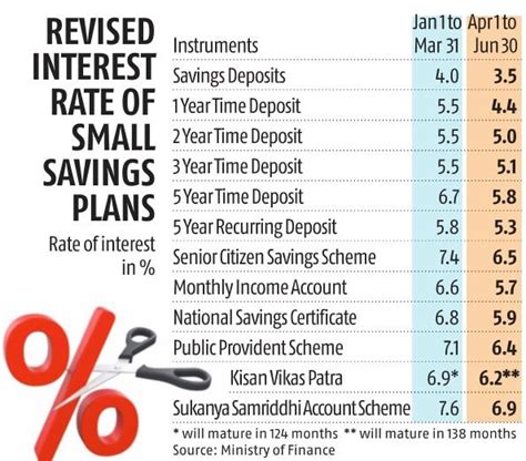 Govt Cuts Interest Rates On Small Savings Schemes Effective From April