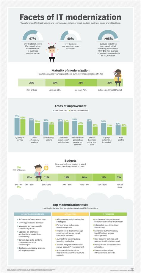 Whats Behind Todays It Infrastructure Modernization Strategies Techtarget