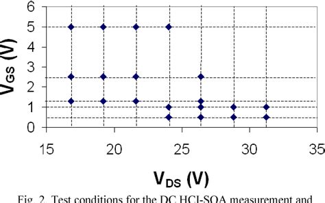 Figure From Measurement And Characterization Of Hot Carrier Safe