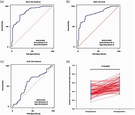 Decreased Serum Exosomal Mir 320a Expression Is An Unfavorable Prognostic Factor In Patients