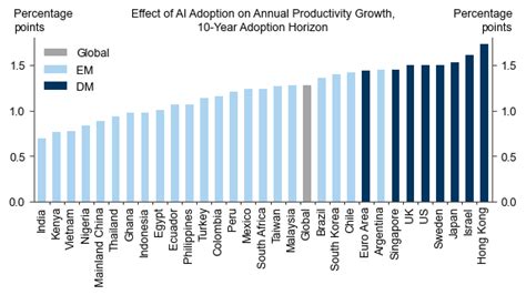 The Potentially Large Effects Of Artificial Intelligence On Economic