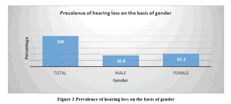 Medical Research Health Hearing Loss