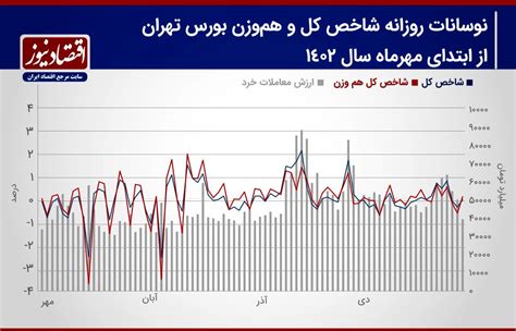 احتمال عقب نشینی معامله‌گران رشد احتمال ریزش شاخص کل پیش بینی بورس