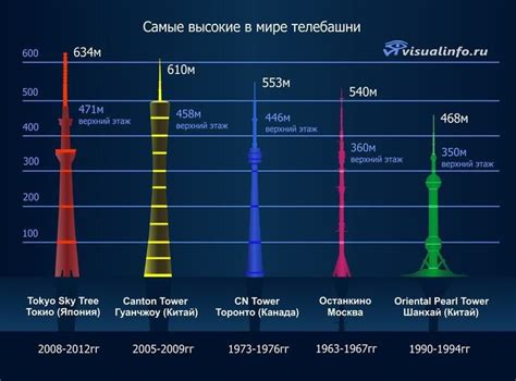 Самые высокие телебашни в мире | Canton tower, Cn tower, Tower
