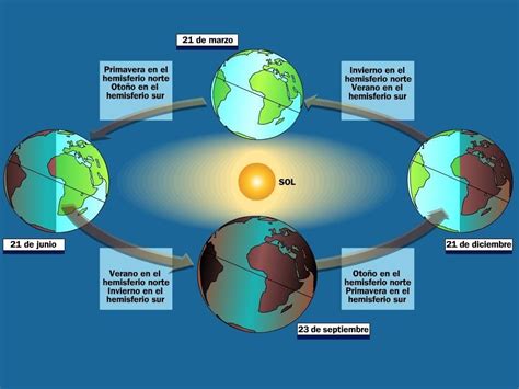 Movimientos AstronÓmicos De La Tierra Ea Movimientos De La Tierra Ciencias De La Tierra