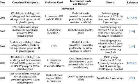 Summary Of The Randomized Clinical Trials Using Probiotics To Prevent