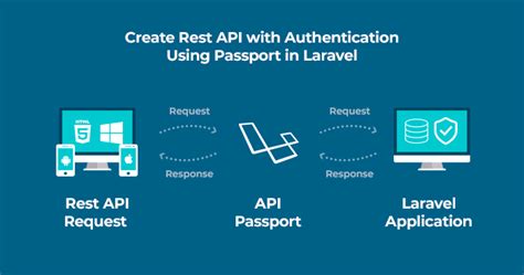 Build Authentication Into Your Laravel Api With Passport By Sule