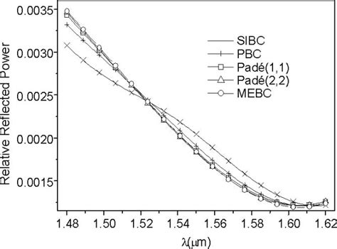 Comparison Of Relative A Reflected And B Transmitted Powers For The