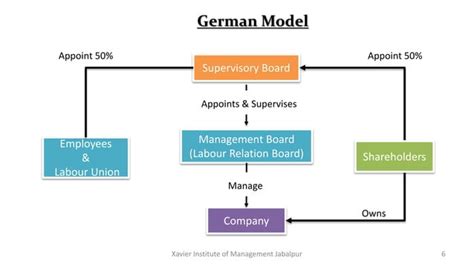 Corporate Governance Models