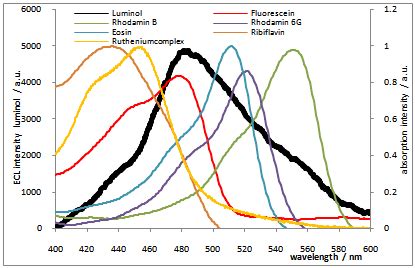 Figure Spectral Overlap Between The Emission Of Luminol Black Line