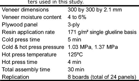 Table 3 From Evaluation Of Melamine Modified Urea Formaldehyde Resin