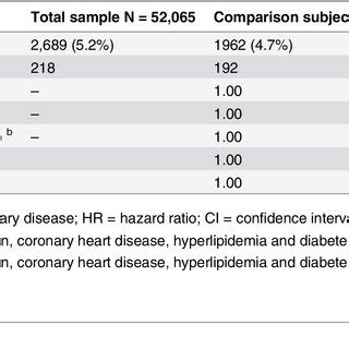 The Crude And Adjusted Hazard Ratios For Stroke Among The Sample