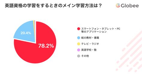 【調査レポート】「デジタル」を活用した英語資格の学習方法について英語学習者2124人にアンケートを実施、「スマートフォン・タブレット・pc等