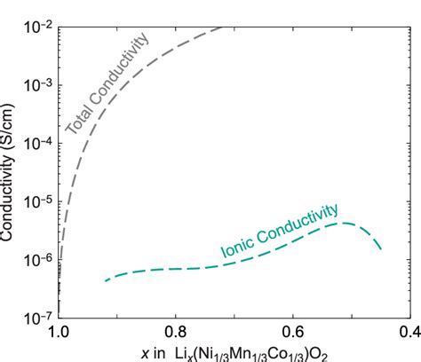 Ionic Conductivity Calculated From Chemical Diffusivity Measurements On