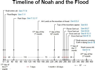 noah-flood-timeline-detailed – Dusty Reviews