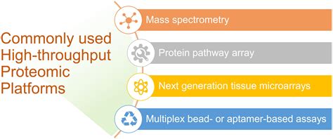 Advances In The Clinical Application Of High Throughput Proteomics