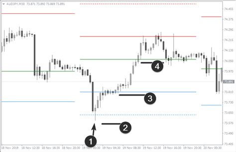 C Mo Usar Puntos Pivote Estrategias De Trading Indicadores Mt